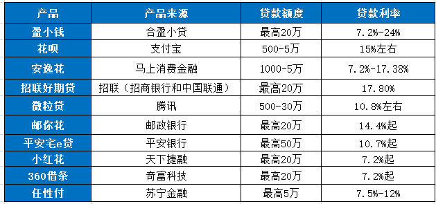 中国十大正规借款平台 十大产品图表展示：知名度高、正规可靠