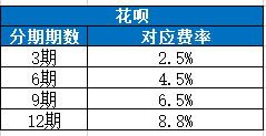 花呗能分期还款吗？各分期费率表及举例说明