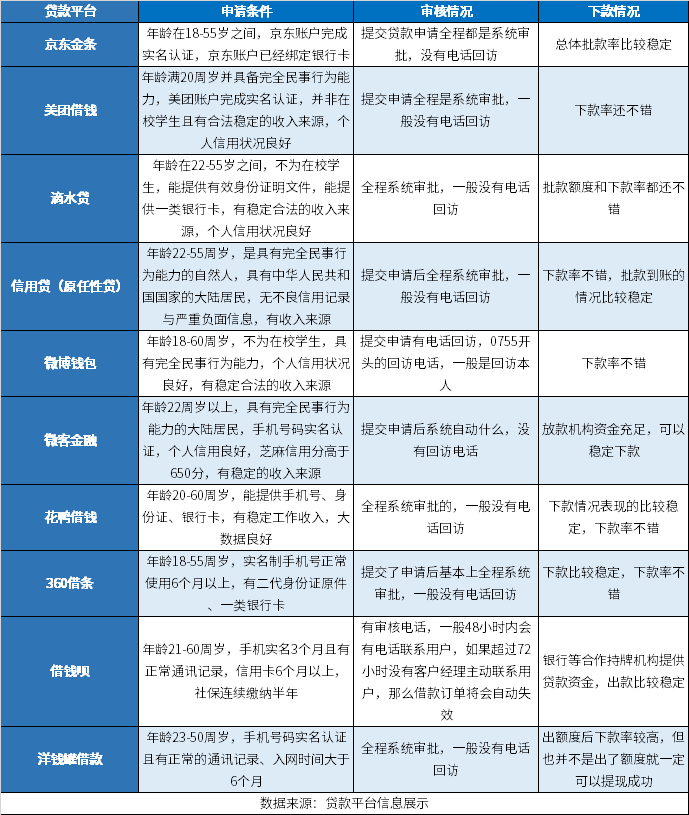 不看大数据综合评分的网贷