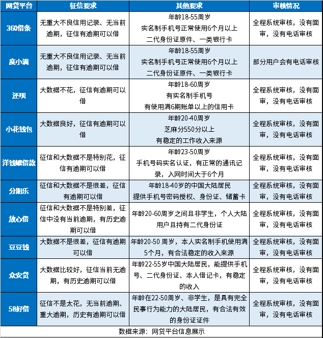 征信有逾期哪里可以借钱急用？盘点10个征信要求宽松、有逾期能借的平台