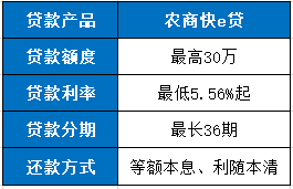 农商快e贷是什么贷款？产品要素、申请条件、申请流程介绍 