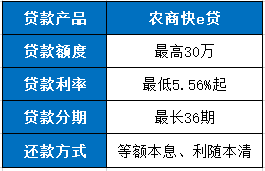 农商快e贷是什么贷款？产品要素、申请条件、申请流程介绍