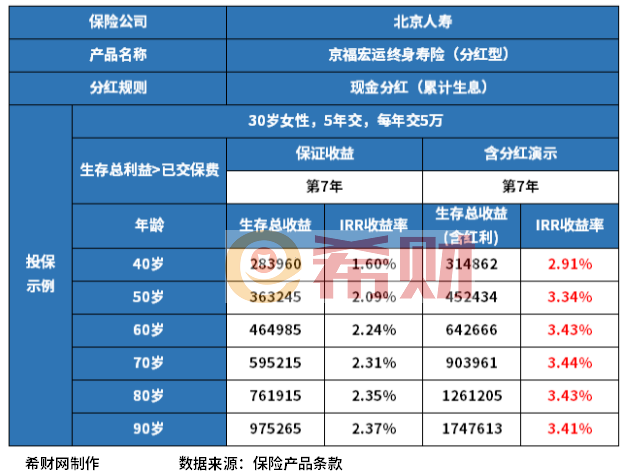 理财保险靠谱吗