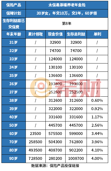 太保易添福养老年金险好不好