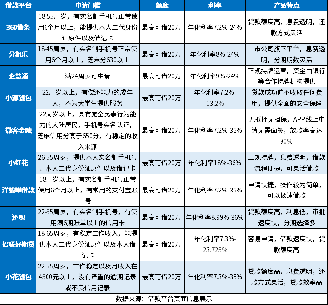 有哪些审批要求不高的网贷