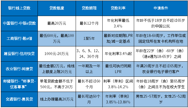 银行线上贷款有哪些？盘点国有六大行产品，年化利率最低3.4% 