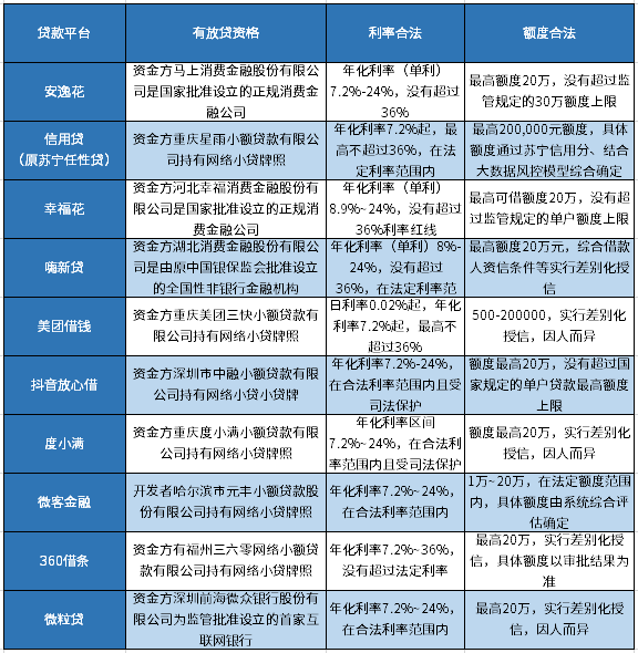 哪些贷款平台是国家正规合法的