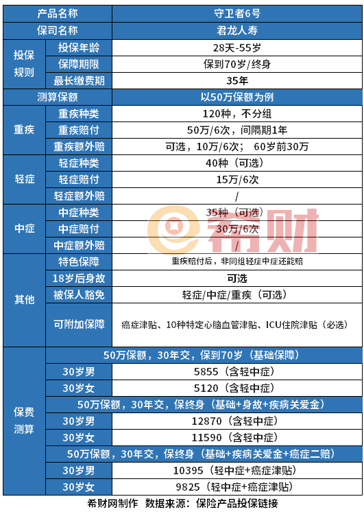 目前靠谱的重疾险2024