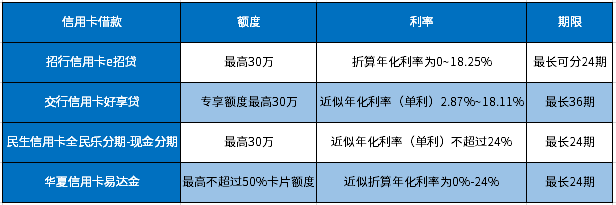 哪个信用卡有借款功能？这四种利息低、额度高、期限长