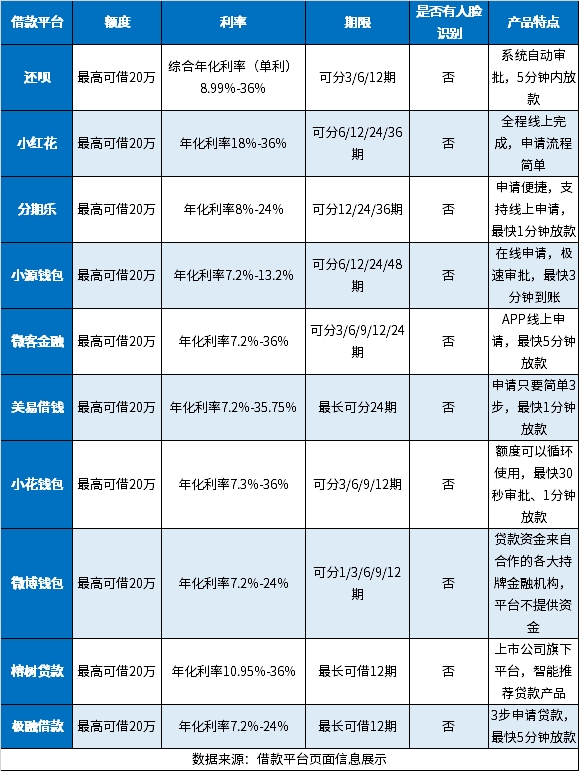 借钱不用人脸识别的有哪些