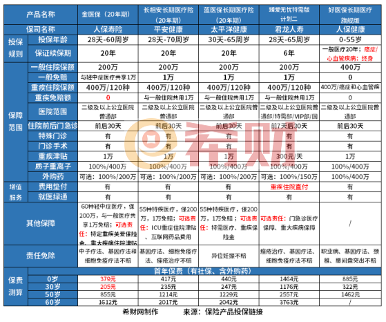 百万医疗险哪个较好较靠谱