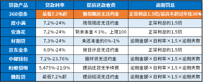 奇富钱包利息高吗