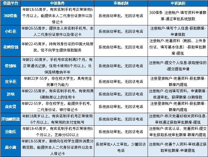 网贷审批容易过的地方在哪？这10个网贷容易下款