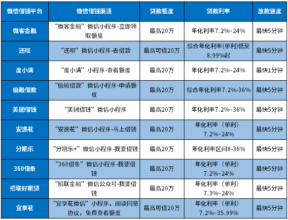 微信上能快速借钱3000的平台，这10个正规、利息低、放款快