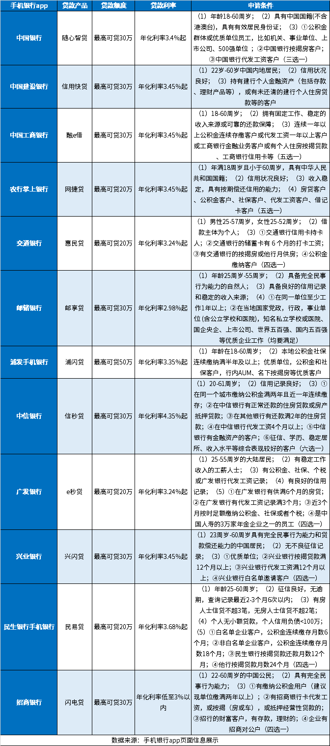 哪个银行app可以直接贷款？12款手机银行贷款产品大盘点 