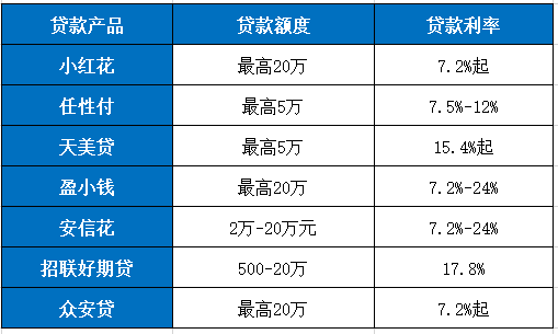 哪些网贷平台适合22岁以上人群？这七个网贷条件少、利率低、申请简单 