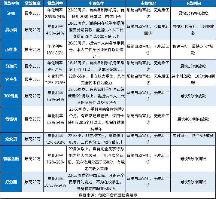 网贷下款的快的app