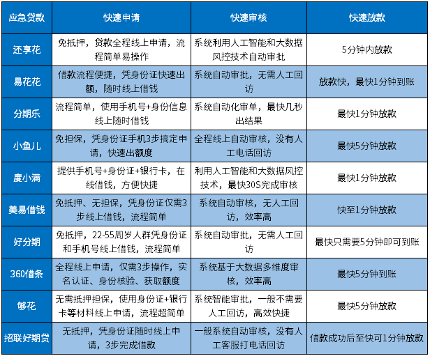 应急贷款的app有哪些