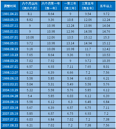 人民银行贷款历年基准利率表