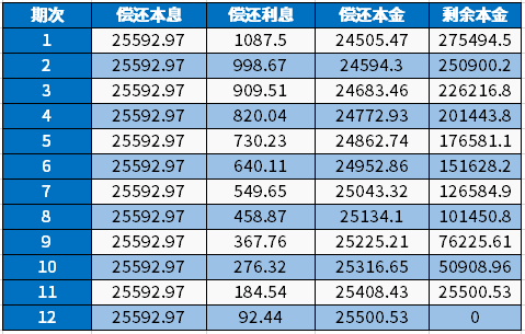 房子抵押三十万每月还多少钱