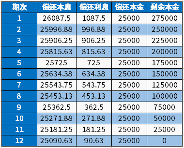 房子抵押三十万每月还多少钱