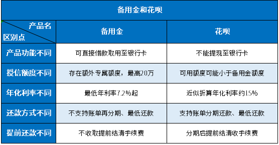 备用金和花呗合并了吗