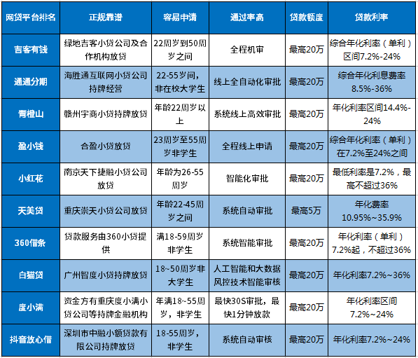 十大容易过的网贷平台排名