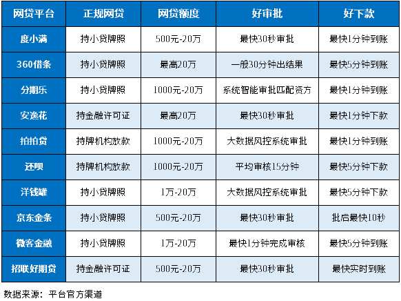 2024哪些网贷好下款？10个好审批下款快的小额正规网贷