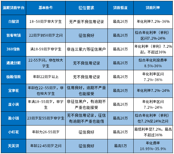 逾期了有哪些平台可以贷款？容易下款的网贷口子盘点 