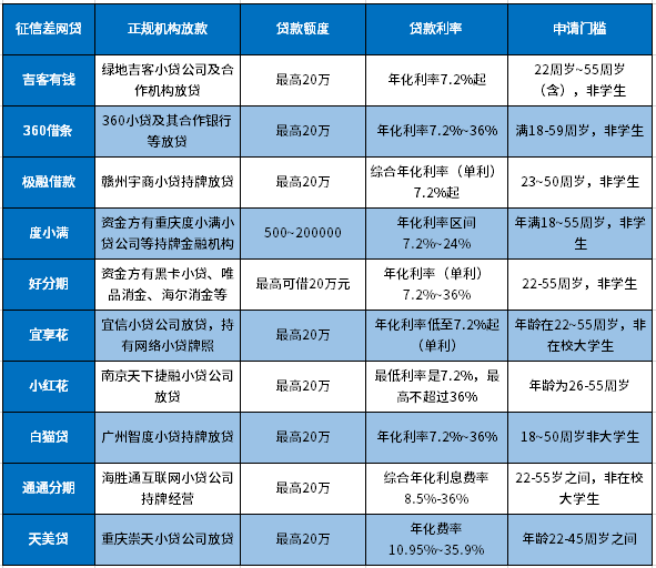 征信差哪家网贷可以贷