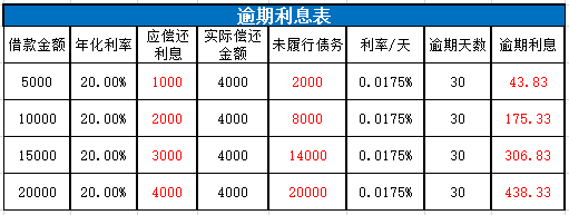 逾期贷款利息计算公式表 具体计算公式、计算表如下