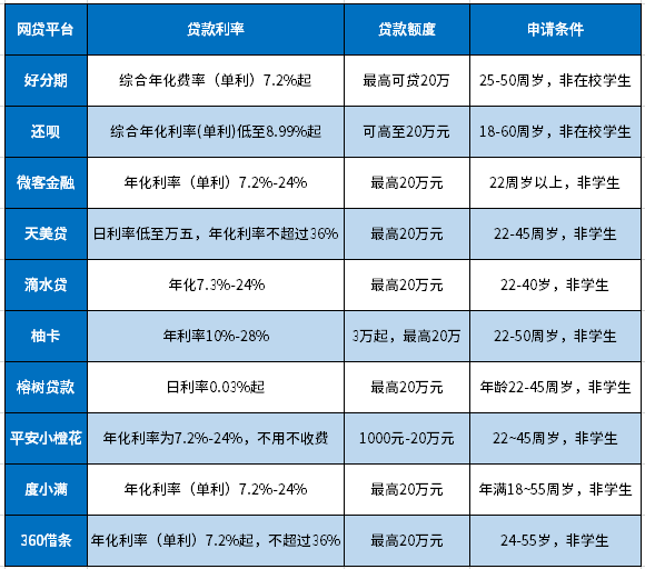 门槛低通过率高的网贷