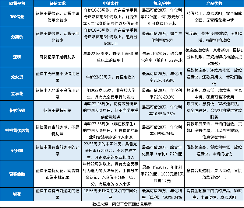 征信花了有逾期哪个平台能下款？盘点10个征信差好下款的口子