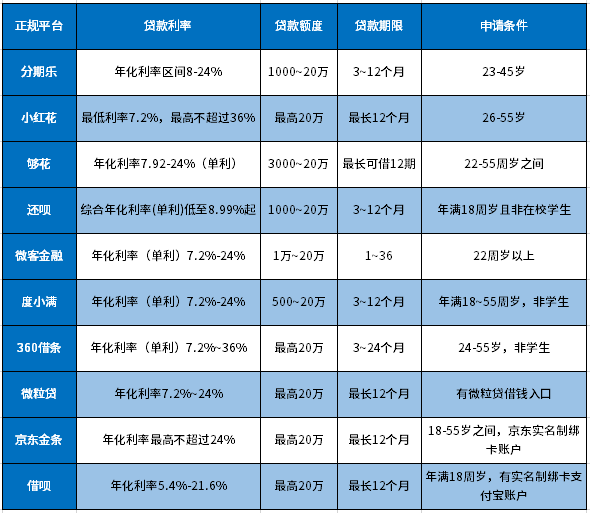 十大容易借到钱的正规平台：容易申请，放款快，征信不好也能借