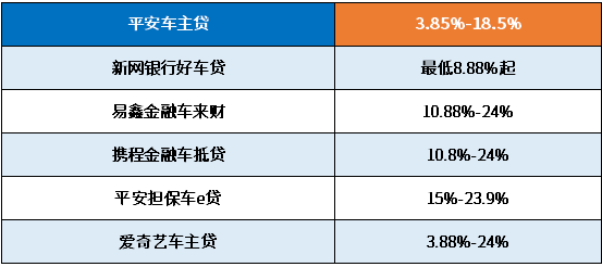 平安银行汽车抵押贷款利息3.8高吗