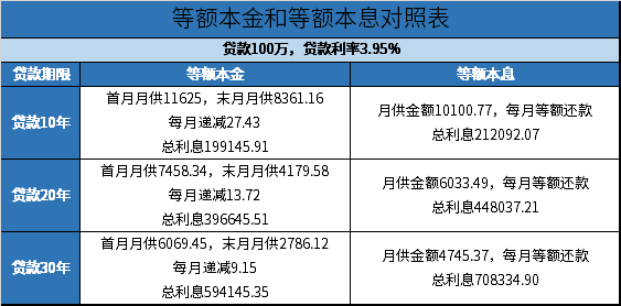 等额本金和等额本息对照表