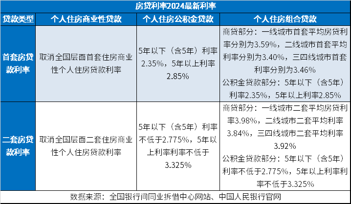 房贷利率2024最新利率