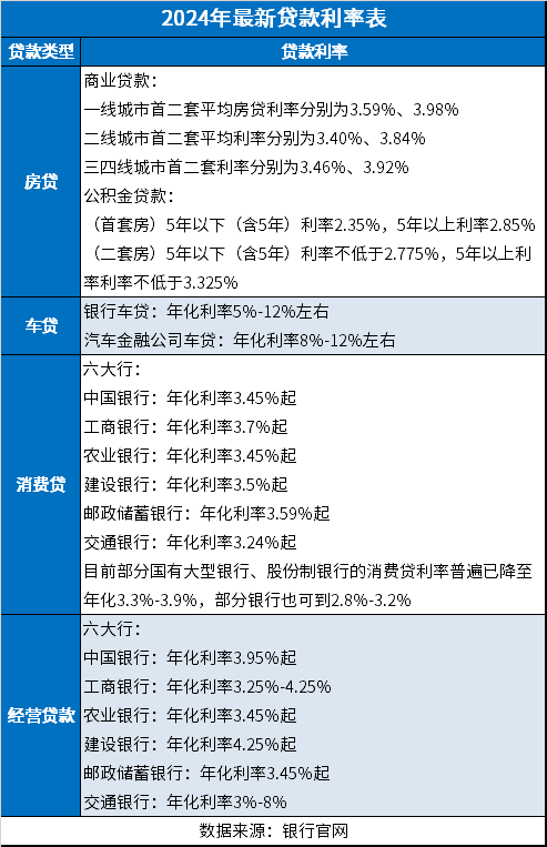 2024年最新贷款利率表