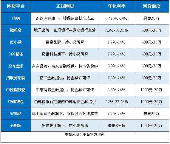 2024年排名前十的正规网贷，上榜的全都利息超低、品牌实力强 