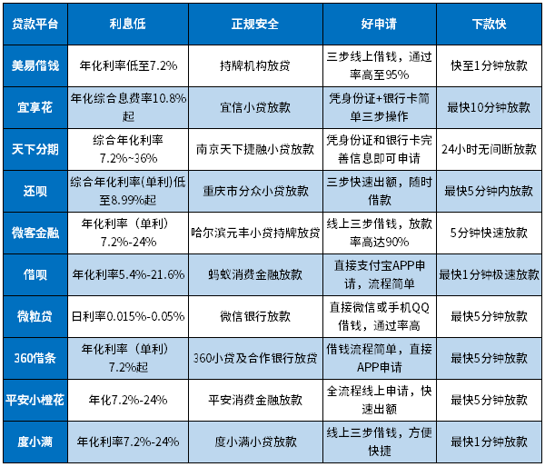 利息低的贷款平台哪个好