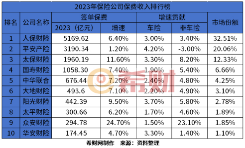 平安车险怎么样?从四个角度看,附保费收入排名