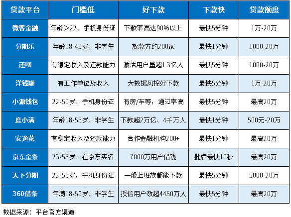 逾期贷款平台哪个好下款快？速看！10个逾期能贷下款快平台