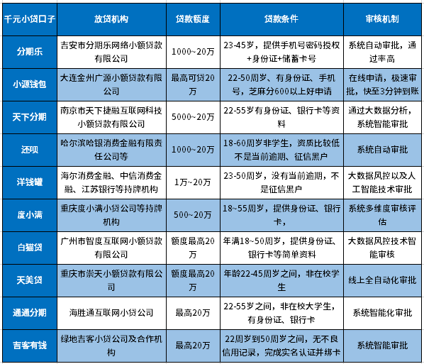 资质比较低哪里能贷款