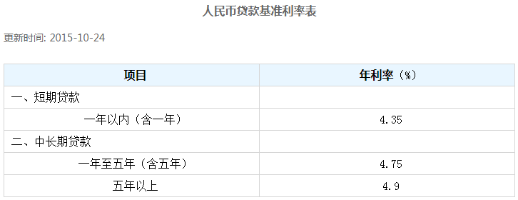 建行贷款10万利息多少