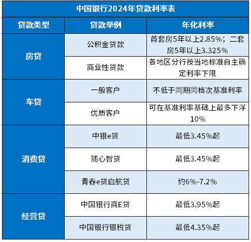 中国银行2024年贷款利率表