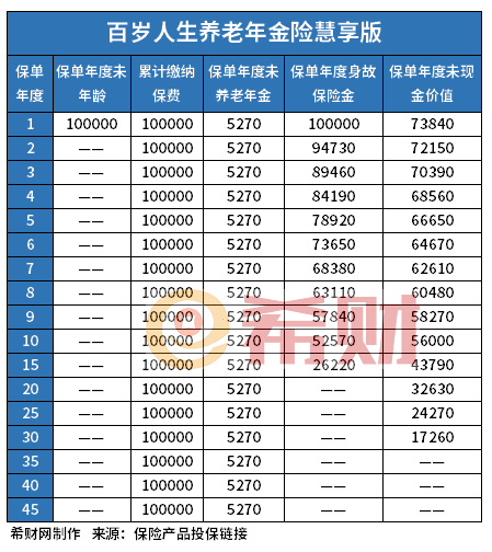 爱心人寿百岁人生养老年金险慧享版收益