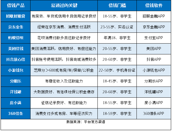 综合评估未通过可以借什么软件？有10个可以借！评估易通过 