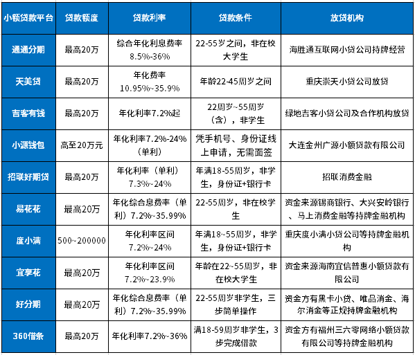 2024小额贷款平台排行榜：十大借钱应急app容易申请，快速放款