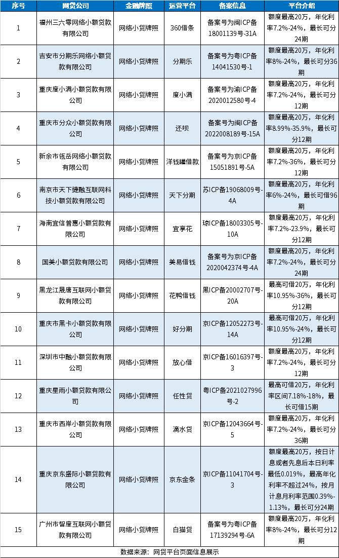 15家正规网贷公司名单大全