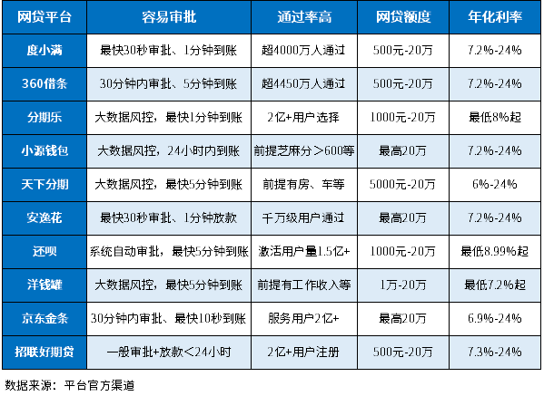 十大容易审批的网贷平台，全都审批通过率高、审批到账快